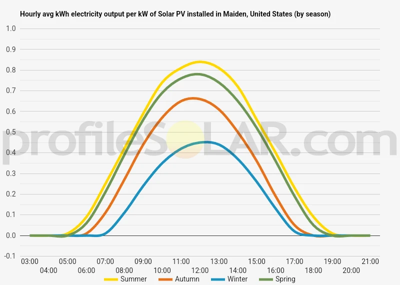 Graph of hourly avg kWh electricity output per kW of Solar PV installed in Maiden, United States (by season)