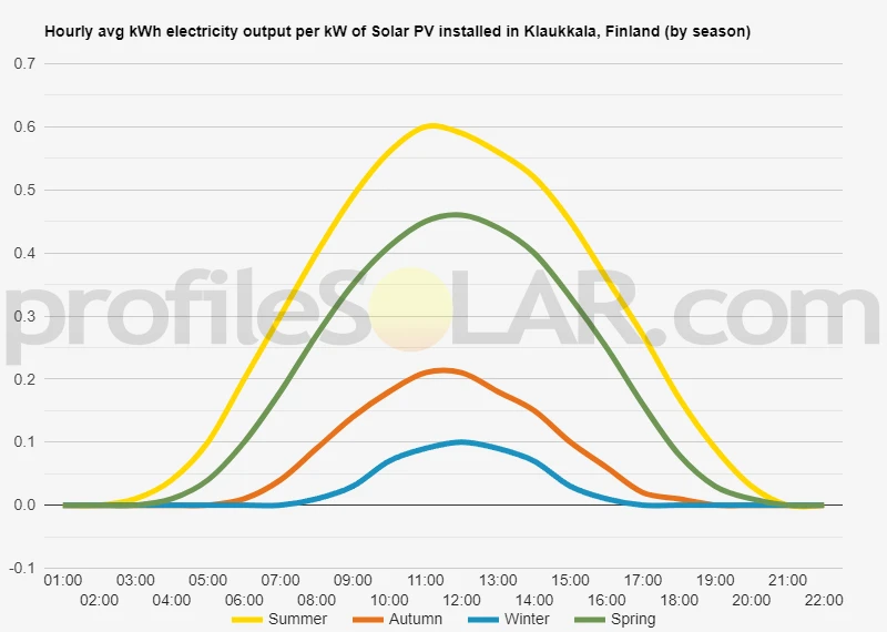 Graph of hourly avg kWh electricity output per kW of Solar PV installed in Klaukkala, Finland (by season)