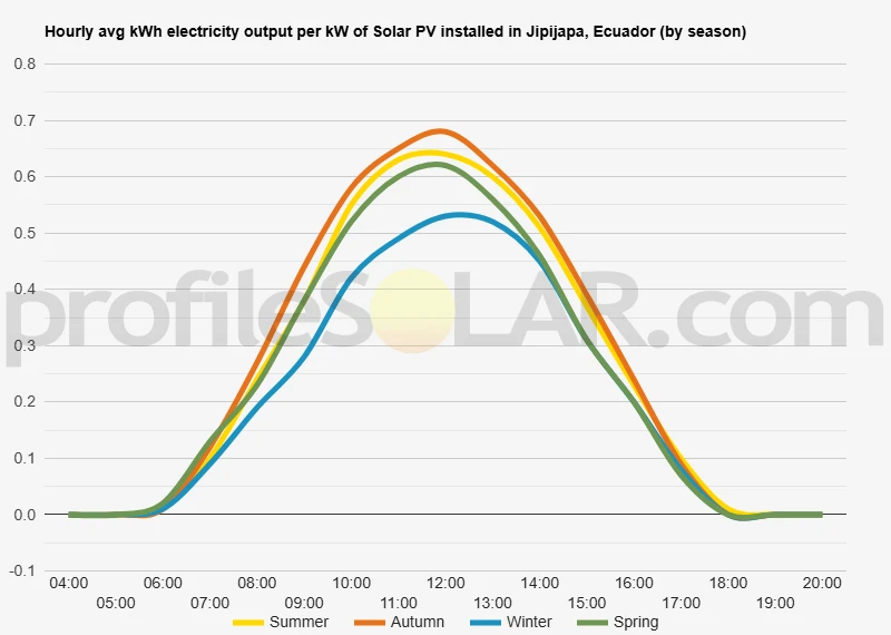 Graph of hourly avg kWh electricity output per kW of Solar PV installed in Jipijapa, Ecuador (by season)