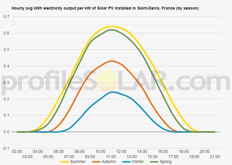 Graph of hourly avg kWh electricity output per kW of Solar PV installed in Saint-Denis, France (by season)