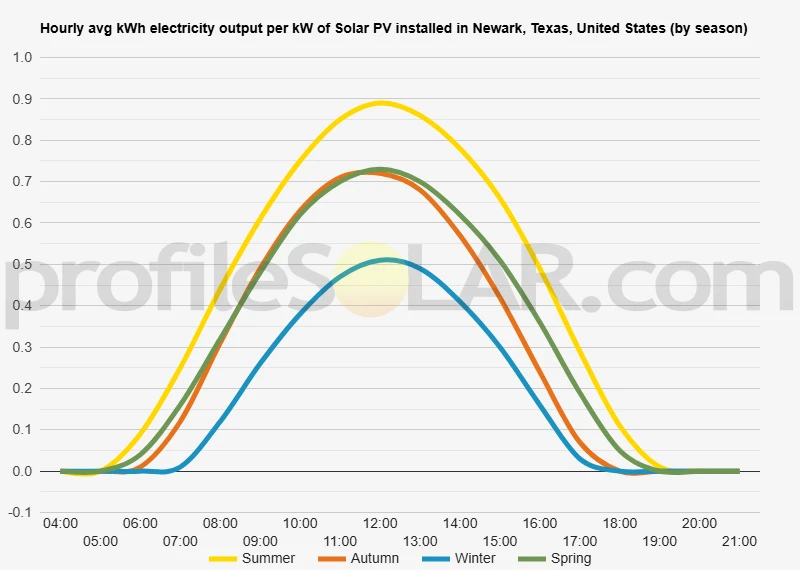 Graph of hourly avg kWh electricity output per kW of Solar PV installed in Newark, Texas, United States (by season)