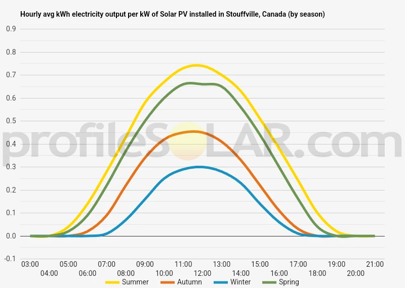 Graph of hourly avg kWh electricity output per kW of Solar PV installed in Stouffville, Canada (by season)