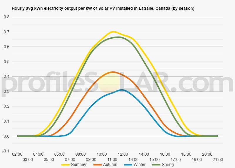Graph of hourly avg kWh electricity output per kW of Solar PV installed in LaSalle, Canada (by season)