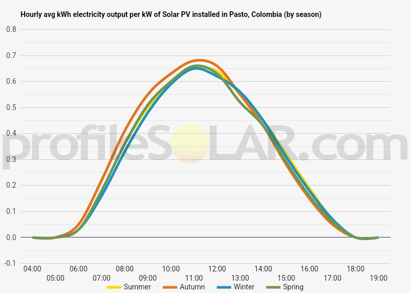 Graph of hourly avg kWh electricity output per kW of Solar PV installed in Pasto, Colombia (by season)