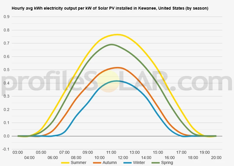 Graph of hourly avg kWh electricity output per kW of Solar PV installed in Kewanee, United States (by season)