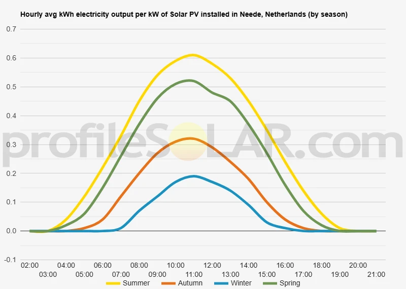Graph of hourly avg kWh electricity output per kW of Solar PV installed in Neede, Netherlands (by season)