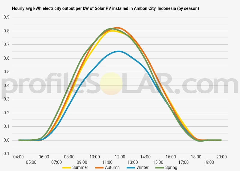 Graph of hourly avg kWh electricity output per kW of Solar PV installed in Ambon City, Indonesia (by season)