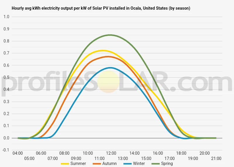 Graph of hourly avg kWh electricity output per kW of Solar PV installed in Ocala, United States (by season)