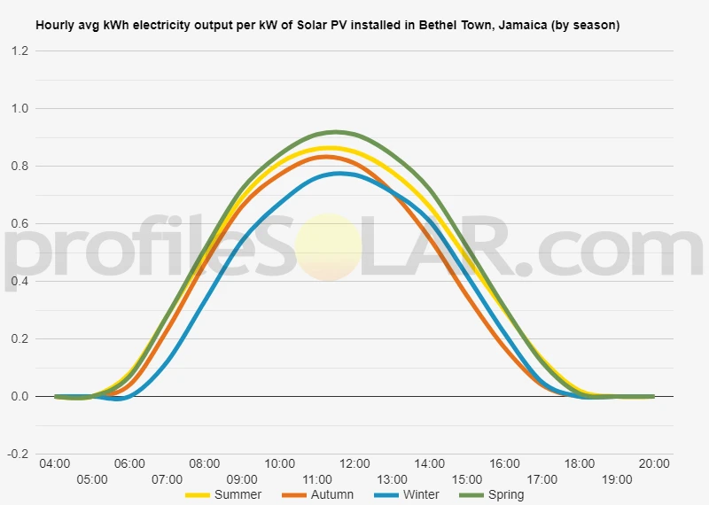 Graph of hourly avg kWh electricity output per kW of Solar PV installed in Bethel Town, Jamaica (by season)