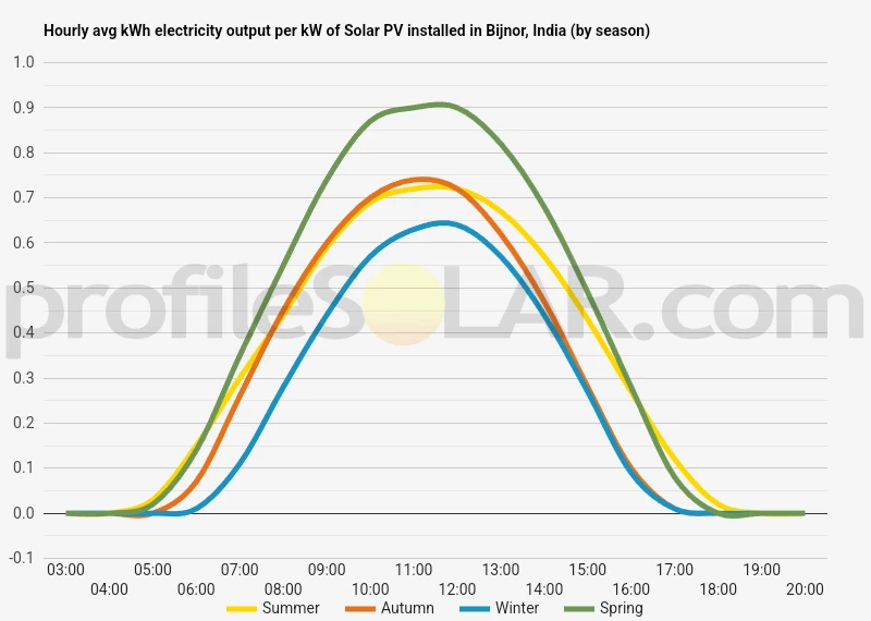 Graph of hourly avg kWh electricity output per kW of Solar PV installed in Bijnor, India (by season)