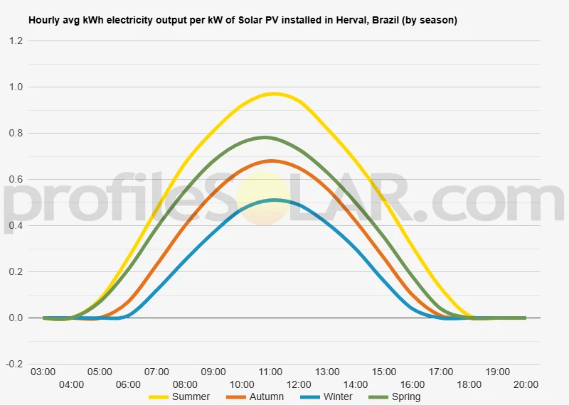 Graph of hourly avg kWh electricity output per kW of Solar PV installed in Herval, Brazil (by season)