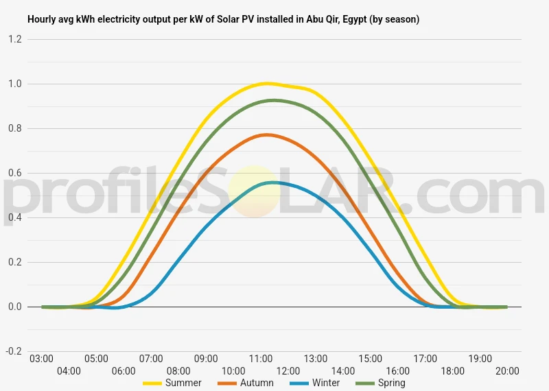 Graph of hourly avg kWh electricity output per kW of Solar PV installed in Abu Qir, Egypt (by season)