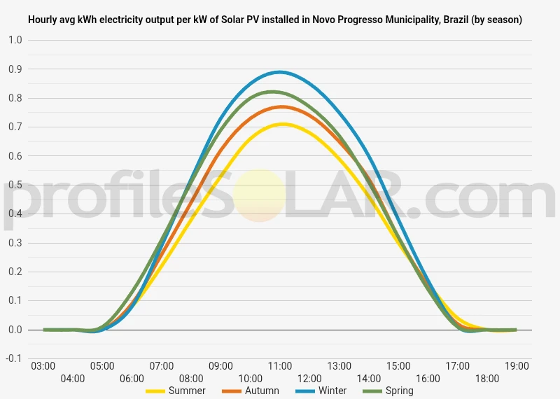 Graph of hourly avg kWh electricity output per kW of Solar PV installed in Novo Progresso Municipality, Brazil (by season)
