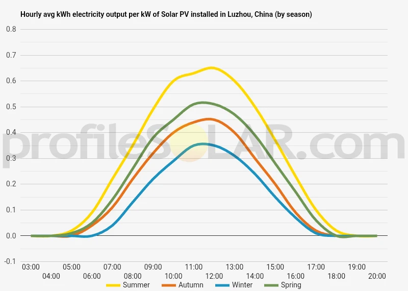 Graph of hourly avg kWh electricity output per kW of Solar PV installed in Luzhou, China (by season)