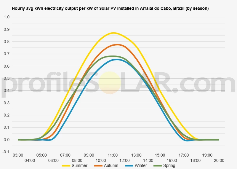 Graph of hourly avg kWh electricity output per kW of Solar PV installed in Arraial Do Cabo, Brazil (by season)