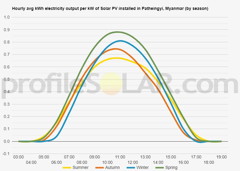 Graph of hourly avg kWh electricity output per kW of Solar PV installed in Patheingyi, Myanmar (by season)