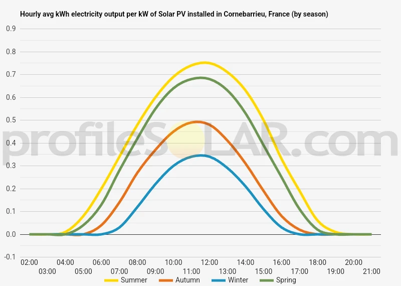Graph of hourly avg kWh electricity output per kW of Solar PV installed in Cornebarrieu, France (by season)