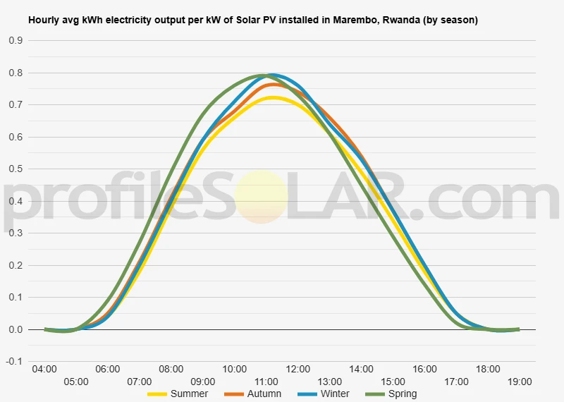 Graph of hourly avg kWh electricity output per kW of Solar PV installed in Marembo, Rwanda (by season)