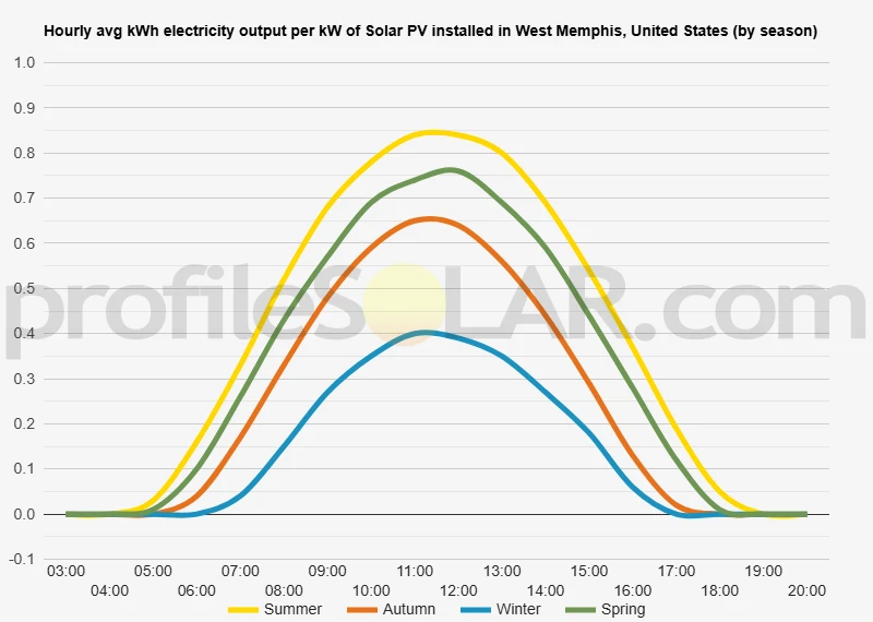 Graph of hourly avg kWh electricity output per kW of Solar PV installed in West Memphis, United States (by season)