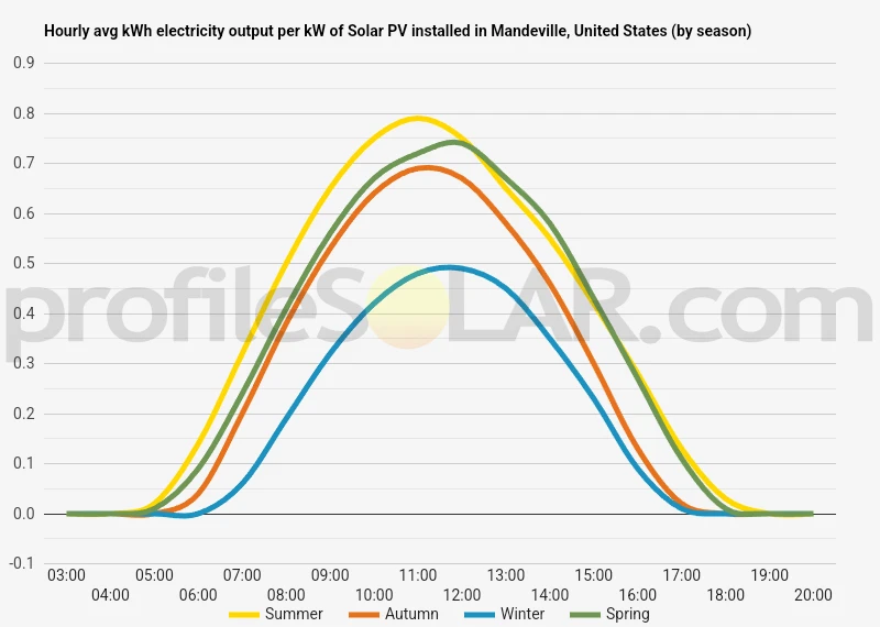 Graph of hourly avg kWh electricity output per kW of Solar PV installed in Mandeville, United States (by season)