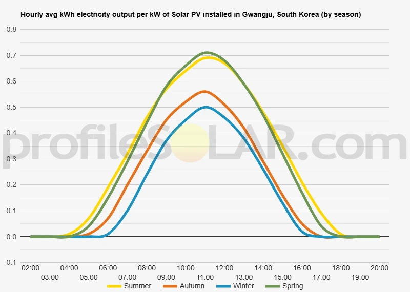 Graph of hourly avg kWh electricity output per kW of Solar PV installed in Gwangju, South Korea (by season)