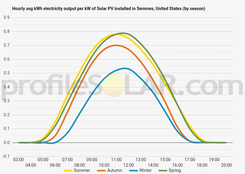 Graph of hourly avg kWh electricity output per kW of Solar PV installed in Semmes, United States (by season)