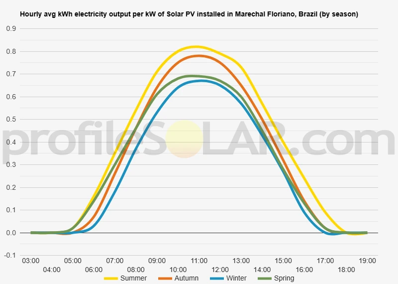 Graph of hourly avg kWh electricity output per kW of Solar PV installed in Marechal Floriano, Brazil (by season)