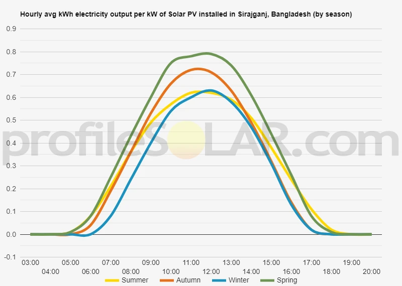 Graph of hourly avg kWh electricity output per kW of Solar PV installed in Sirajganj, Bangladesh (by season)