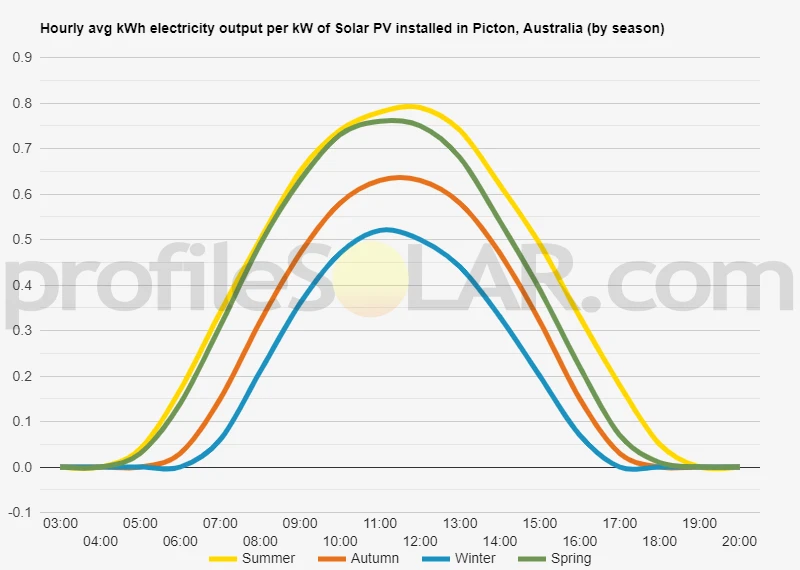 Graph of hourly avg kWh electricity output per kW of Solar PV installed in Picton, Australia (by season)