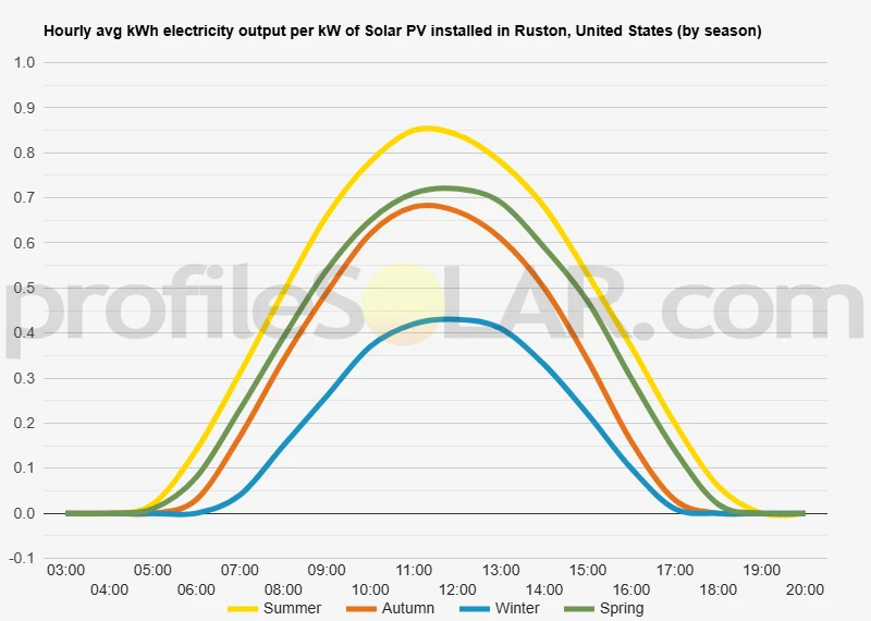Graph of hourly avg kWh electricity output per kW of Solar PV installed in Ruston, United States (by season)