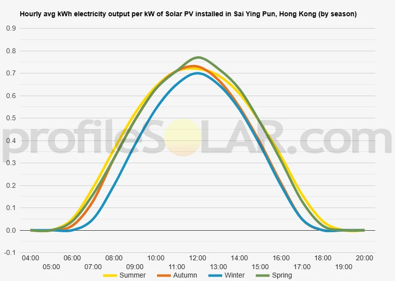 Graph of hourly avg kWh electricity output per kW of Solar PV installed in Sai Ying Pun, Hong Kong (by season)