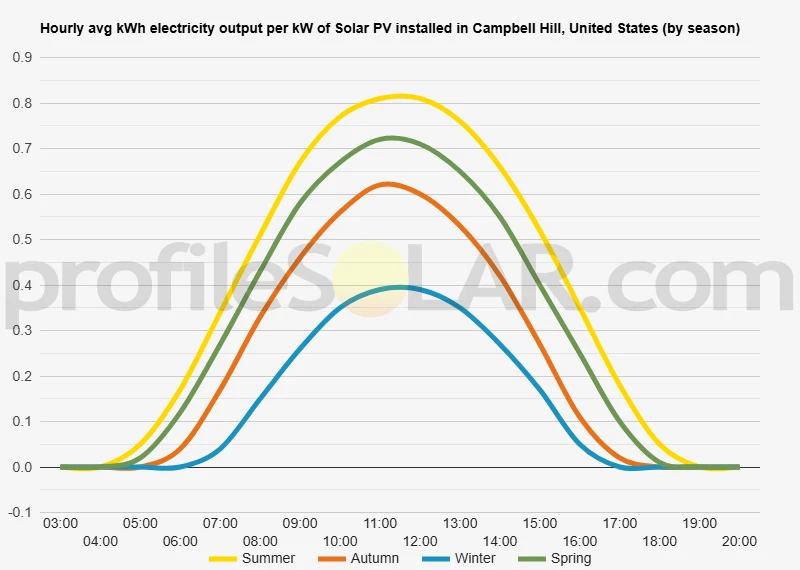 Graph of hourly avg kWh electricity output per kW of Solar PV installed in Campbell Hill, United States (by season)