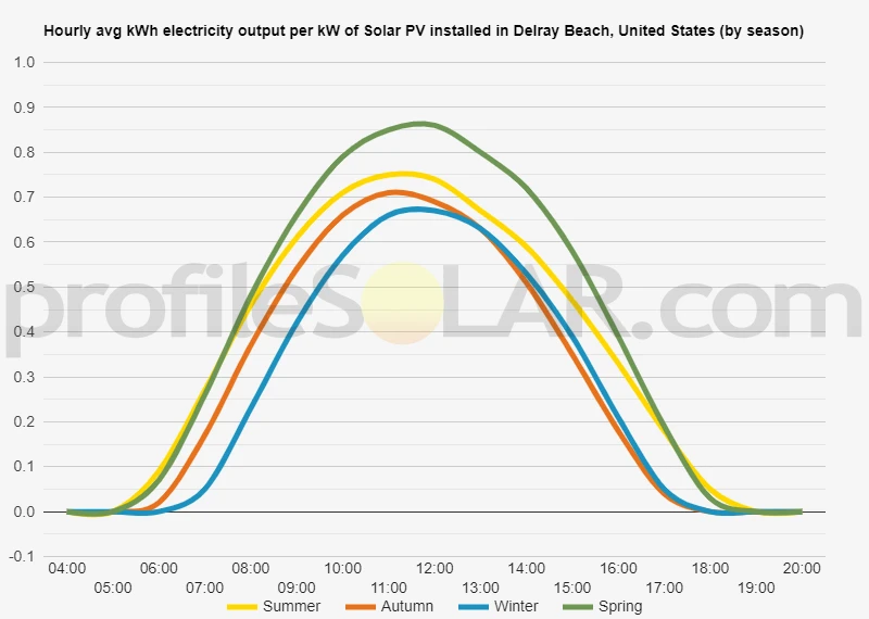 Graph of hourly avg kWh electricity output per kW of Solar PV installed in Delray Beach, United States (by season)