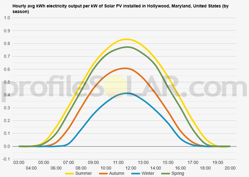 Graph of hourly avg kWh electricity output per kW of Solar PV installed in Hollywood, Maryland, United States (by season)