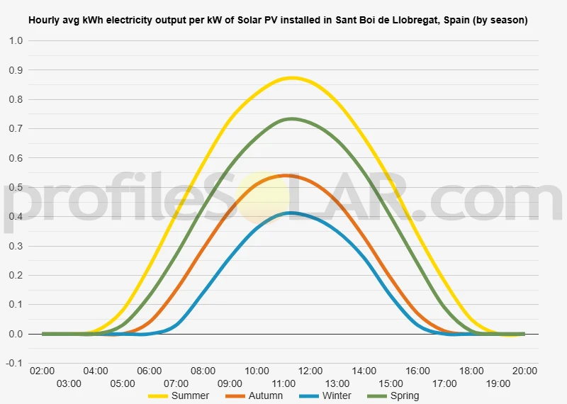 Graph of hourly avg kWh electricity output per kW of Solar PV installed in Sant Boi De Llobregat, Spain (by season)