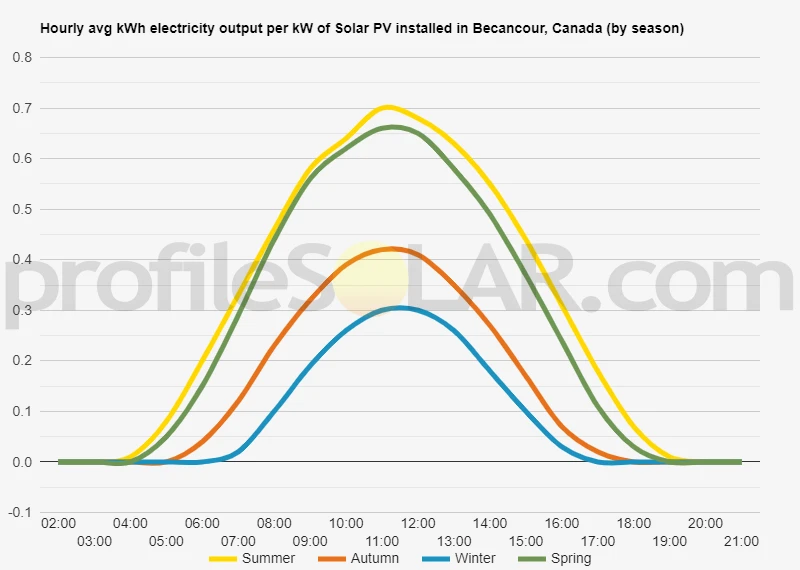 Graph of hourly avg kWh electricity output per kW of Solar PV installed in Becancour, Canada (by season)