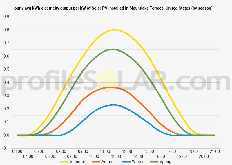 Graph of hourly avg kWh electricity output per kW of Solar PV installed in Mountlake Terrace, United States (by season)
