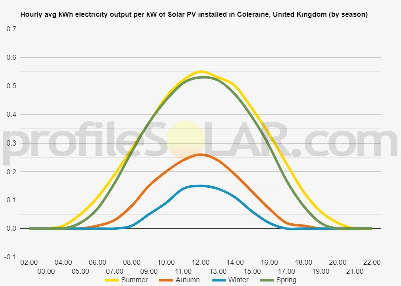 Graph of hourly avg kWh electricity output per kW of Solar PV installed in Coleraine, United Kingdom (by season)