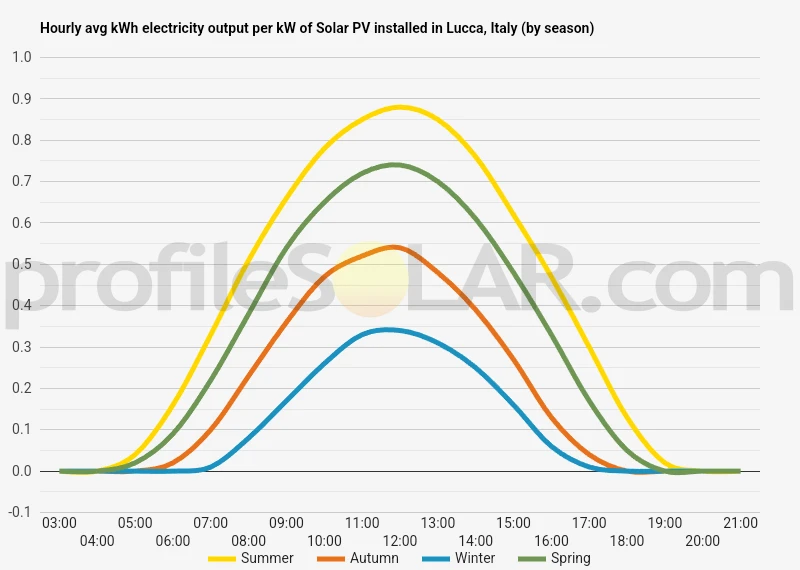 Graph of hourly avg kWh electricity output per kW of Solar PV installed in Lucca, Italy (by season)
