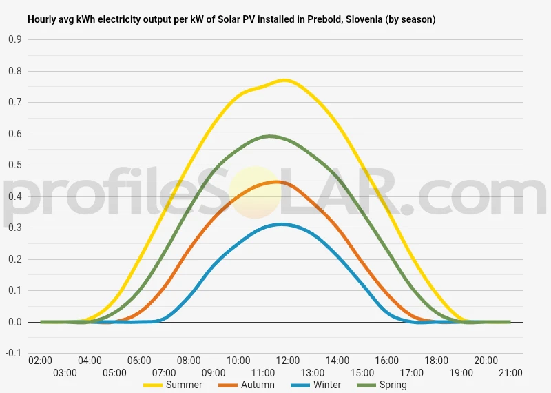 Graph of hourly avg kWh electricity output per kW of Solar PV installed in Prebold, Slovenia (by season)
