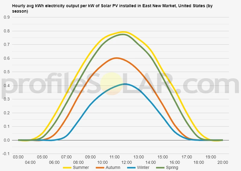 Graph of hourly avg kWh electricity output per kW of Solar PV installed in East New Market, United States (by season)