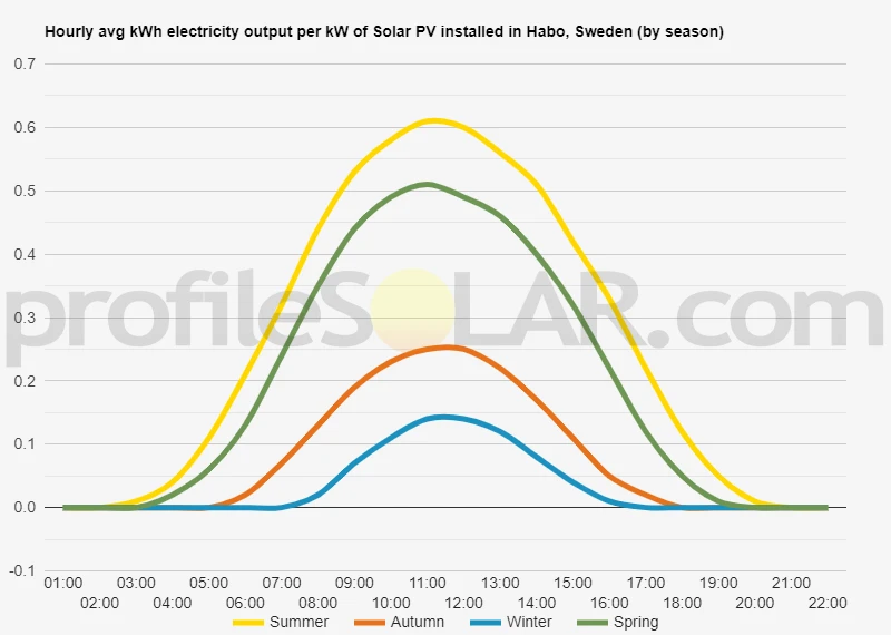 Graph of hourly avg kWh electricity output per kW of Solar PV installed in Habo, Sweden (by season)