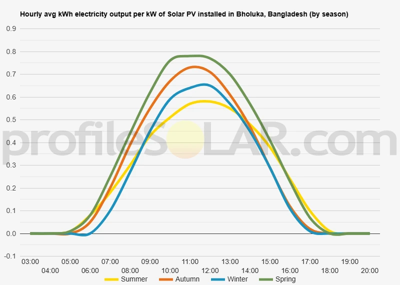 Graph of hourly avg kWh electricity output per kW of Solar PV installed in Bholuka, Bangladesh (by season)