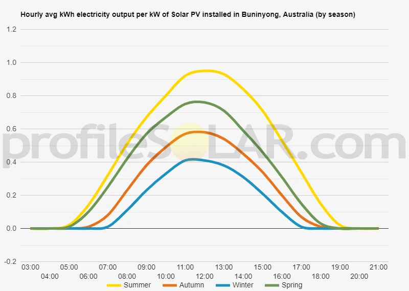 Graph of hourly avg kWh electricity output per kW of Solar PV installed in Buninyong, Australia (by season)
