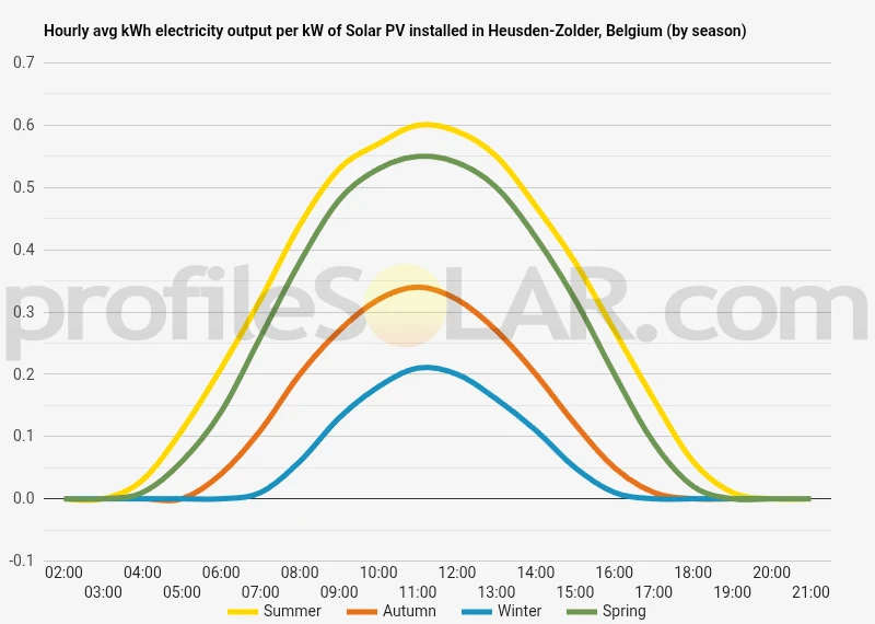 Graph of hourly avg kWh electricity output per kW of Solar PV installed in Heusden-Zolder, Belgium (by season)