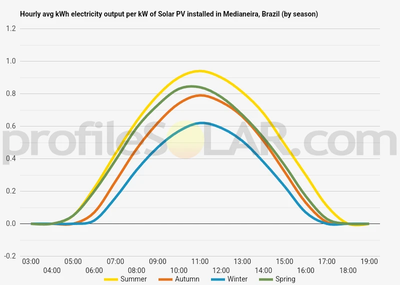 Graph of hourly avg kWh electricity output per kW of Solar PV installed in Medianeira, Brazil (by season)