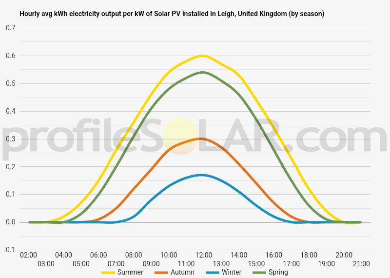 Graph of hourly avg kWh electricity output per kW of Solar PV installed in Leigh, United Kingdom (by season)