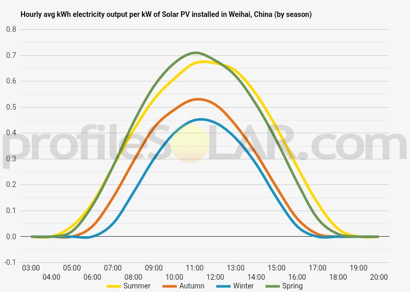 Graph of hourly avg kWh electricity output per kW of Solar PV installed in Weihai, China (by season)
