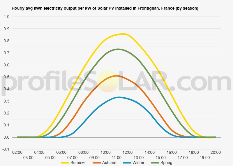 Graph of hourly avg kWh electricity output per kW of Solar PV installed in Frontignan, France (by season)