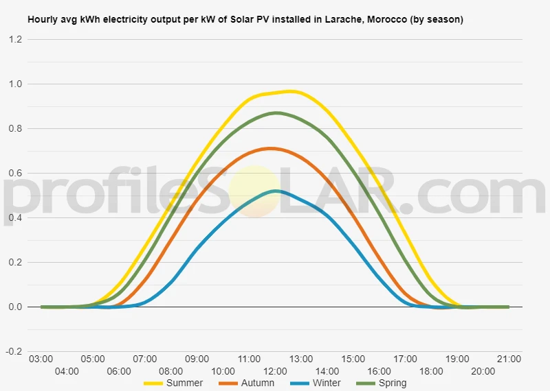 Graph of hourly avg kWh electricity output per kW of Solar PV installed in Larache, Morocco (by season)
